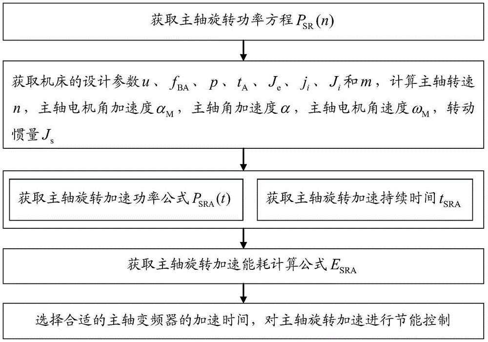 Acquisition and energy-saving control method of power consumption of CNC machine tool spindle rotation acceleration