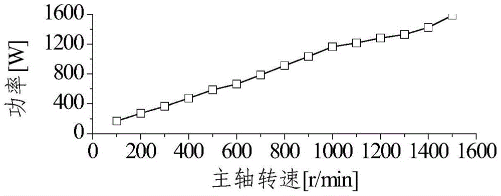 Acquisition and energy-saving control method of power consumption of CNC machine tool spindle rotation acceleration