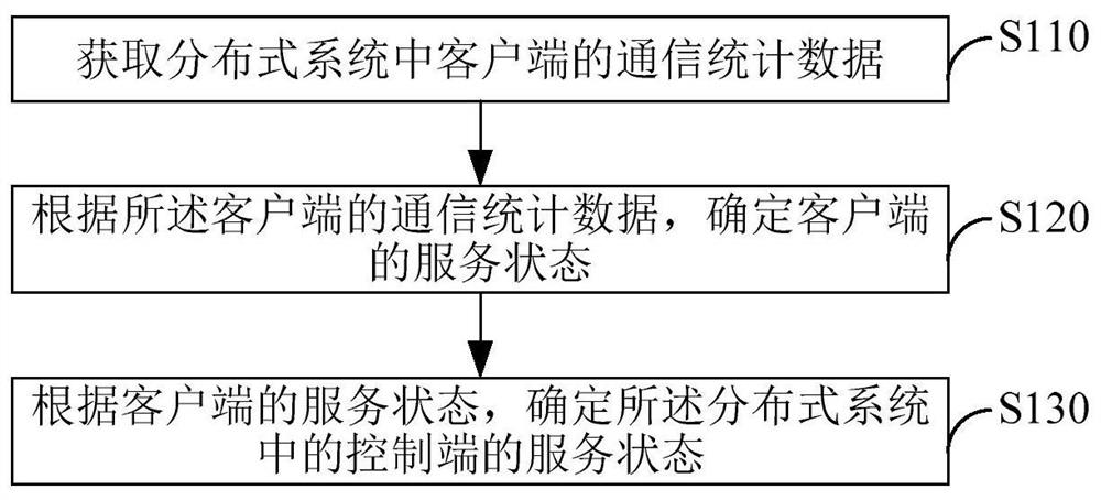 Distributed system and its monitoring method, device, electronic equipment and storage medium