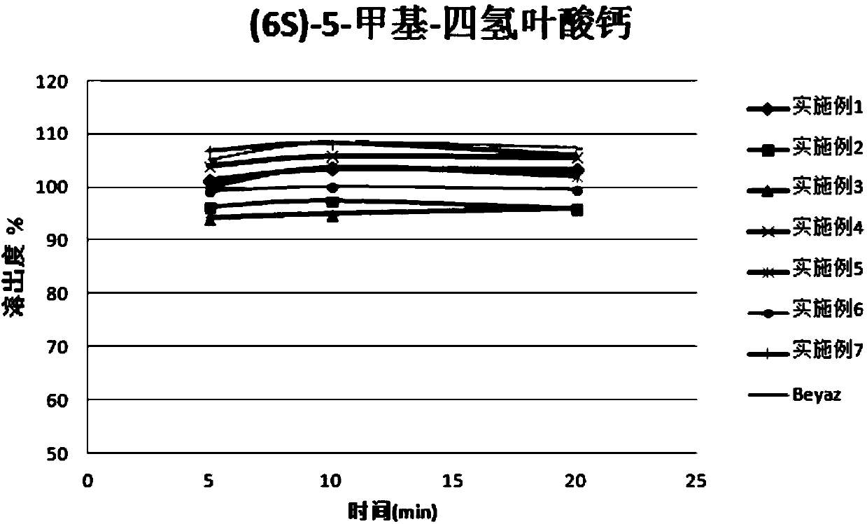 Stable pharmaceutical composition of (6S)-5-methyl-calcium tetrahydrofolate