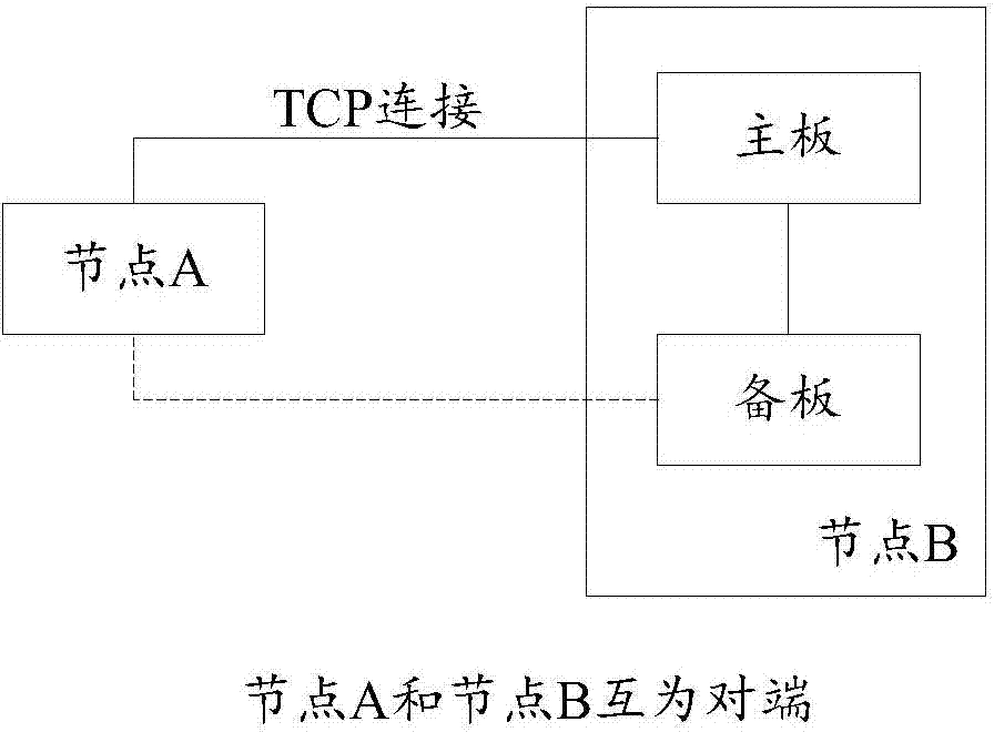 Hot spare method and system for TCP (transmission control protocol)