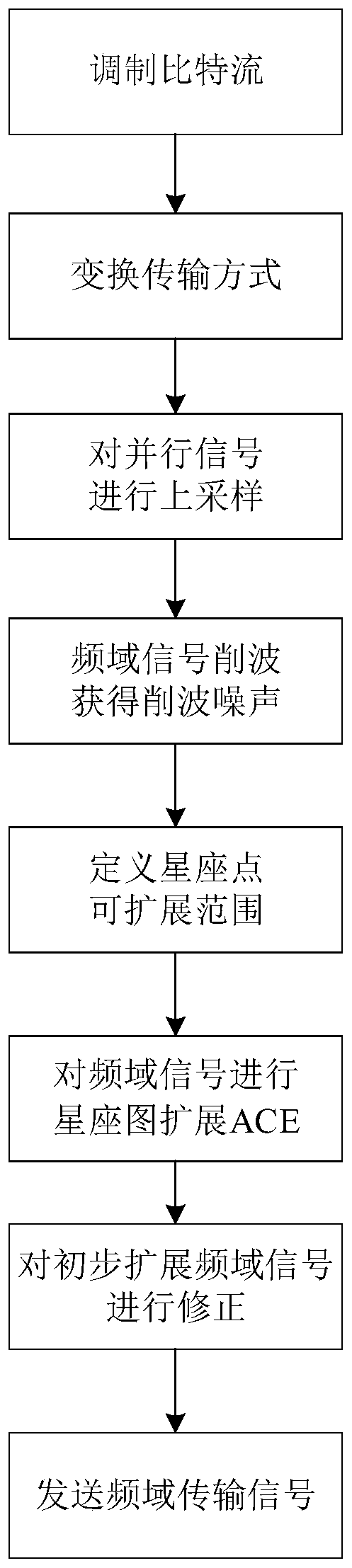 Peak-to-average ratio method of suppression signal based on ace algorithm