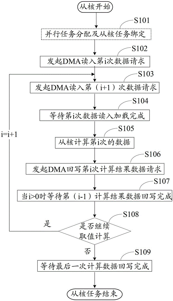 Multi-level memory access method and discrete memory access method based on heterogeneous many-core processors