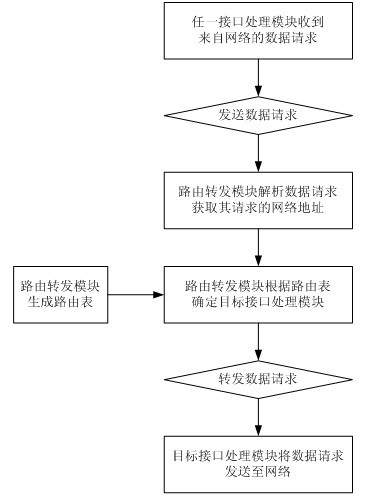 Server and method for forwarding data requests