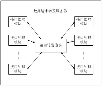 Server and method for forwarding data requests