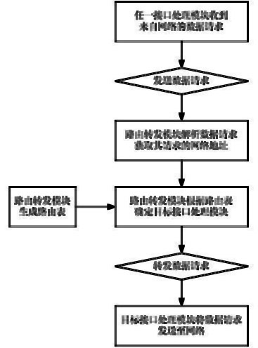 Server and method for forwarding data requests