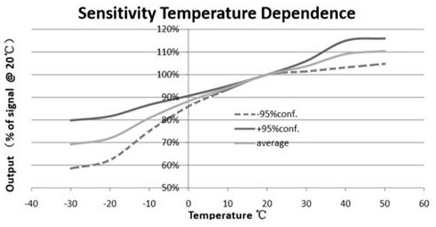 A method of exempting from factory calibration of gas detectors