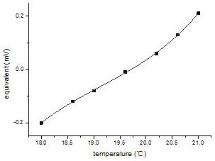 A method of exempting from factory calibration of gas detectors