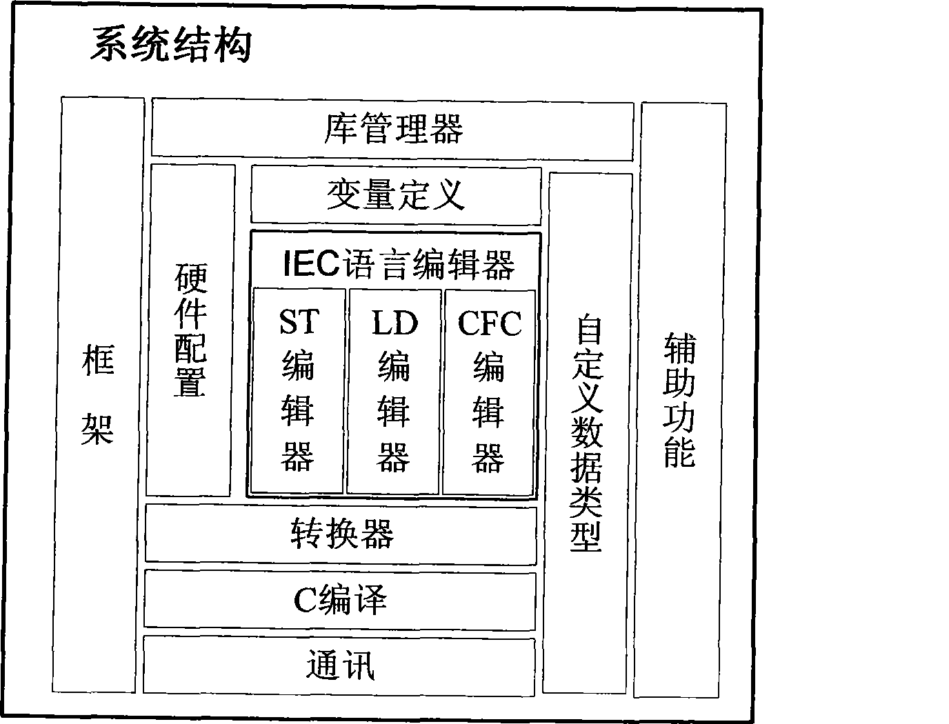 Method and converter for converting high level language to other high level languages
