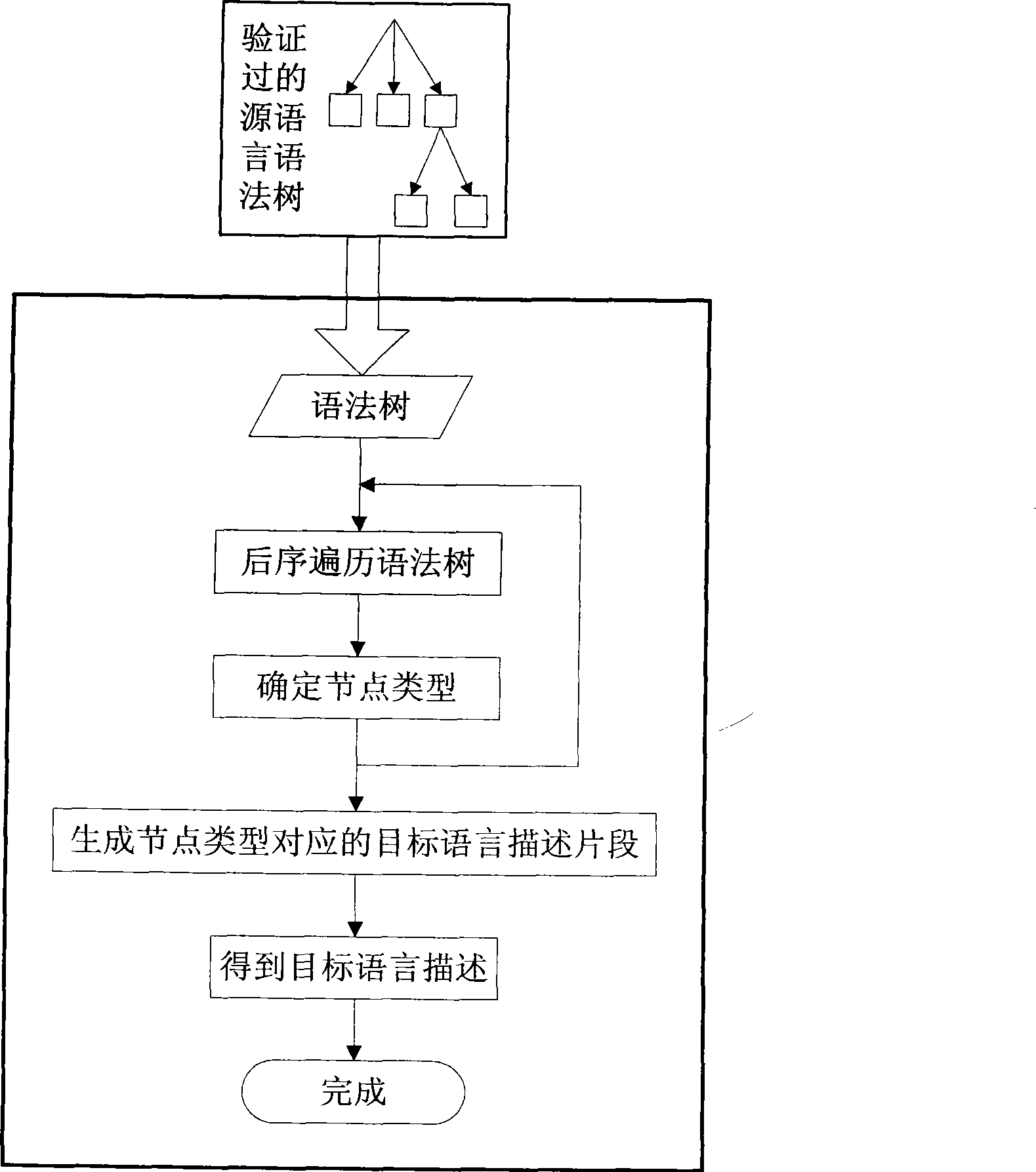 Method and converter for converting high level language to other high level languages