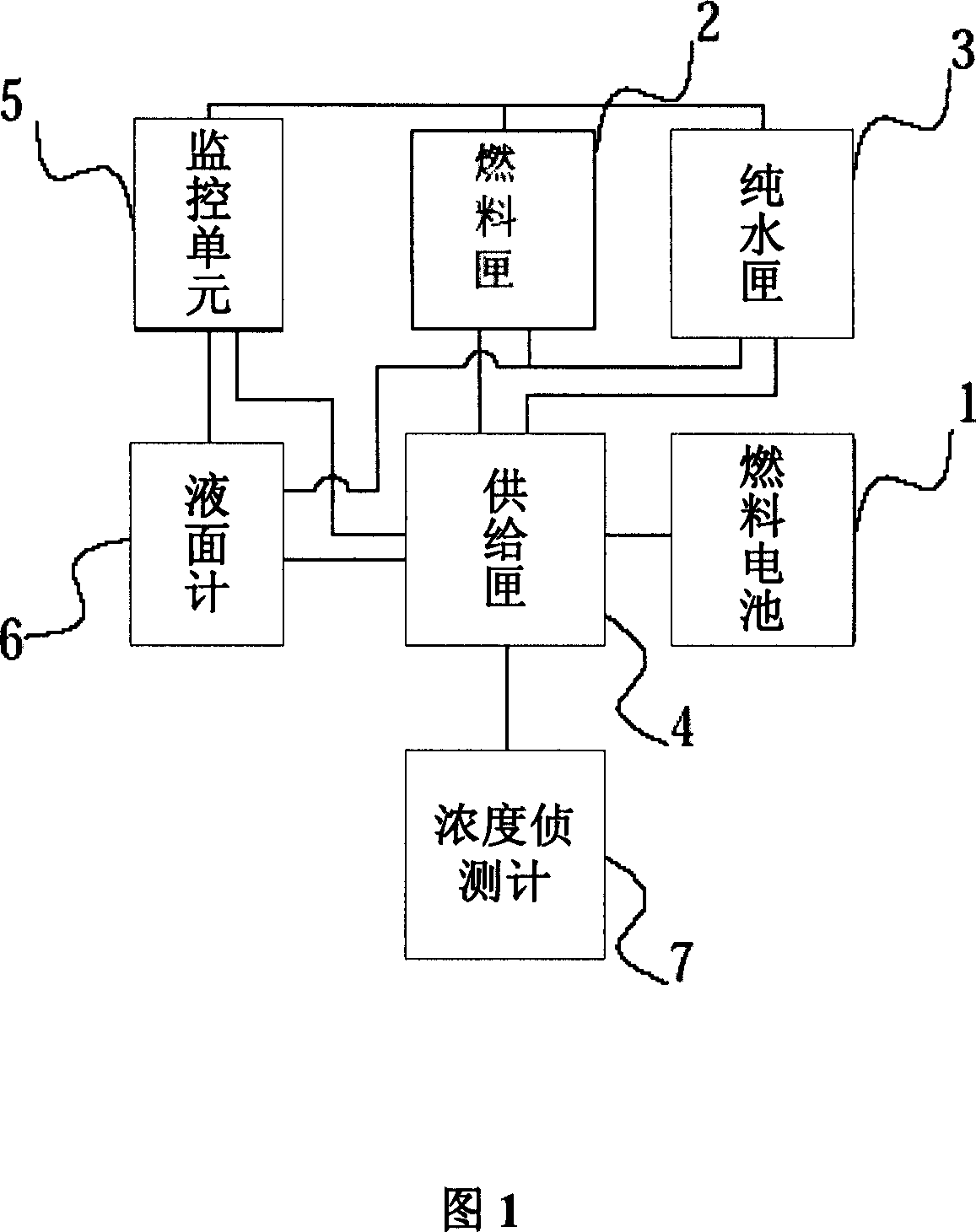 Fuel-box monitor for fuel battery