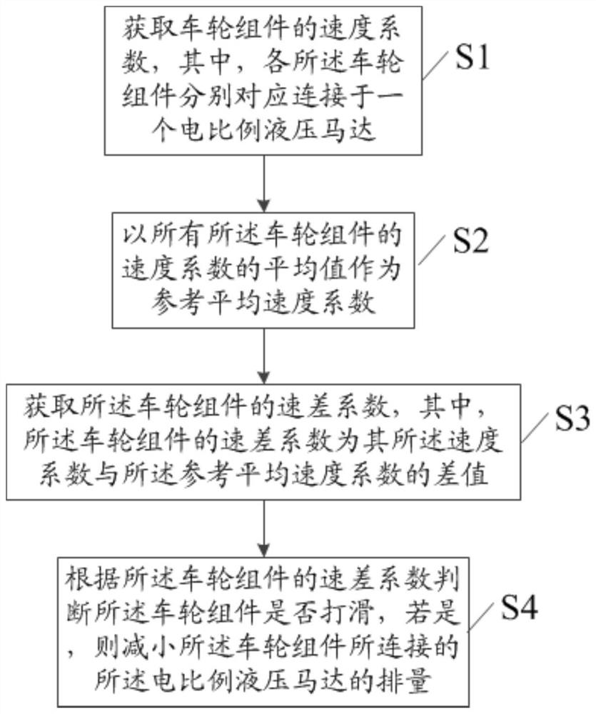 Vehicle anti-skid control method and system