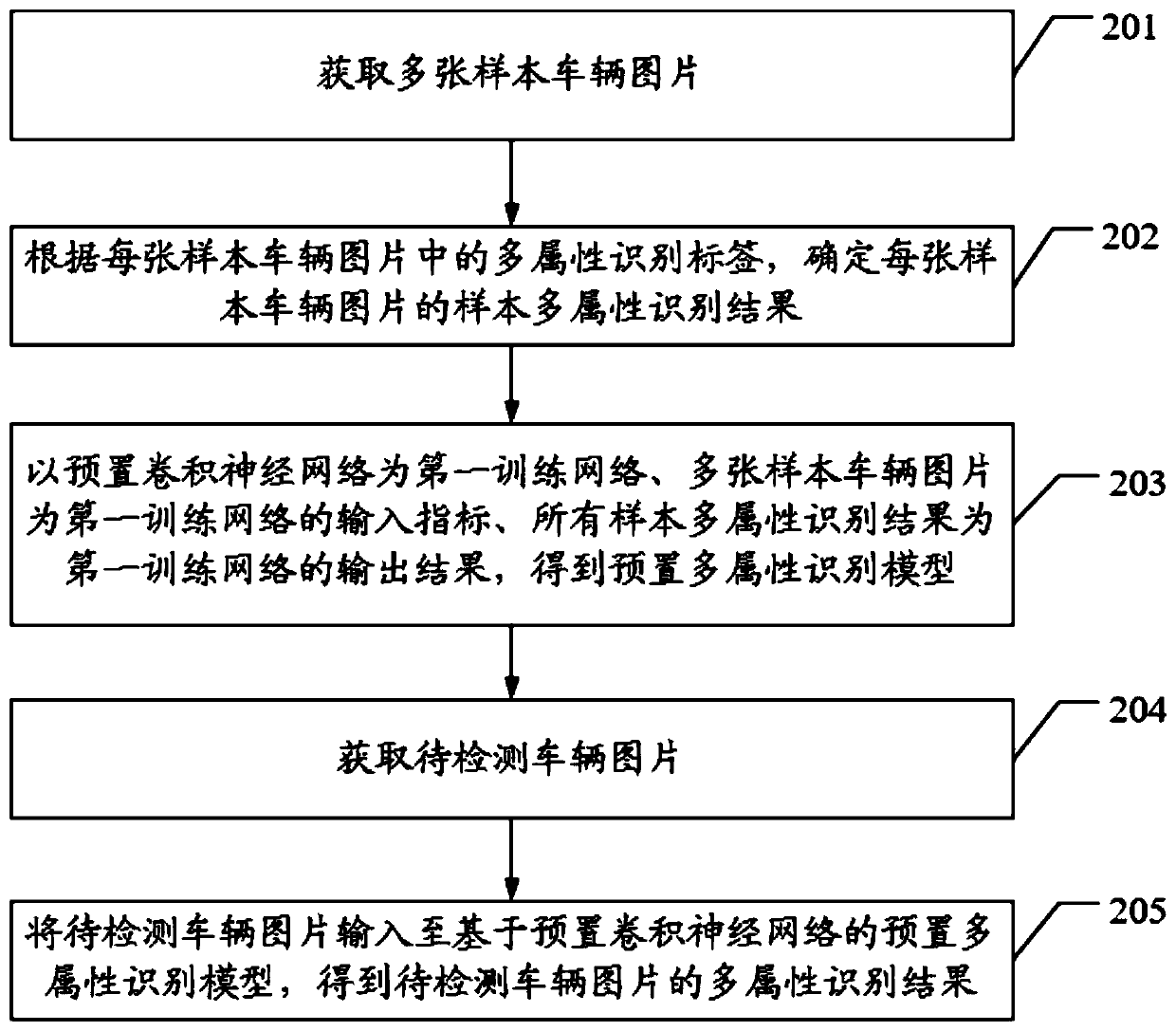 Vehicle multi-attribute identification method, device and equipment based on deep learning