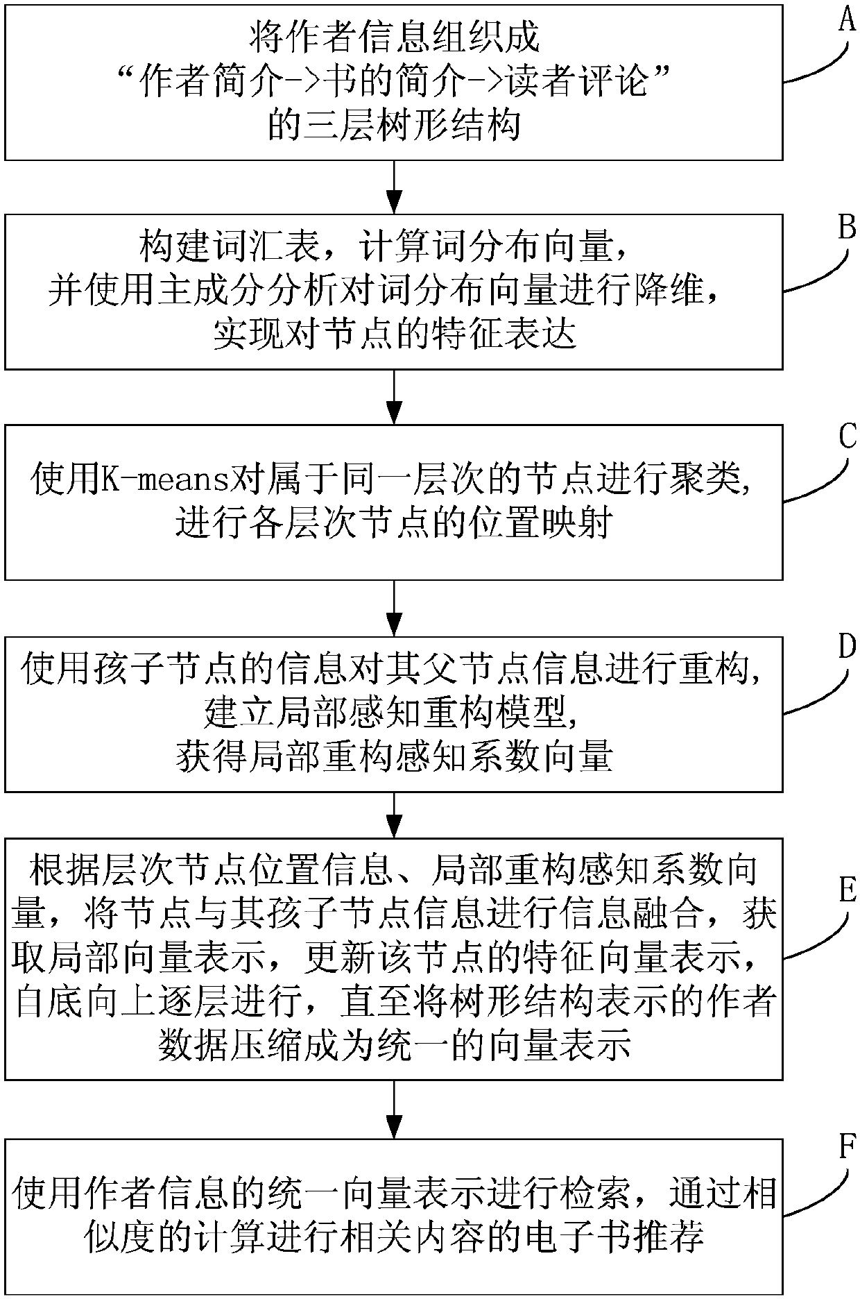 Clustering algorithm and local sensing reconstruction model-based author recommendation method and system