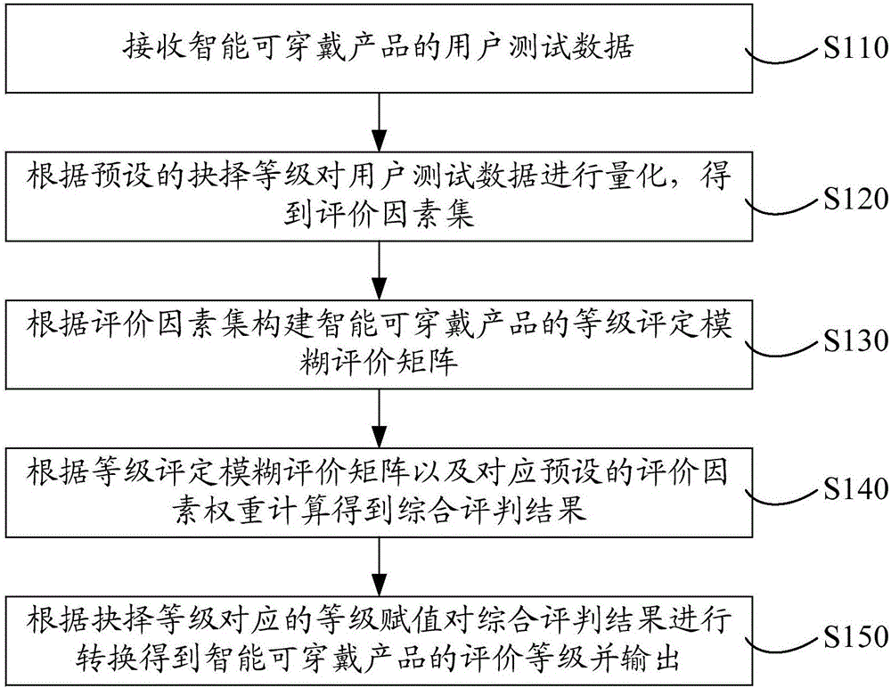 Grade evaluation method and system for intelligent wearable product