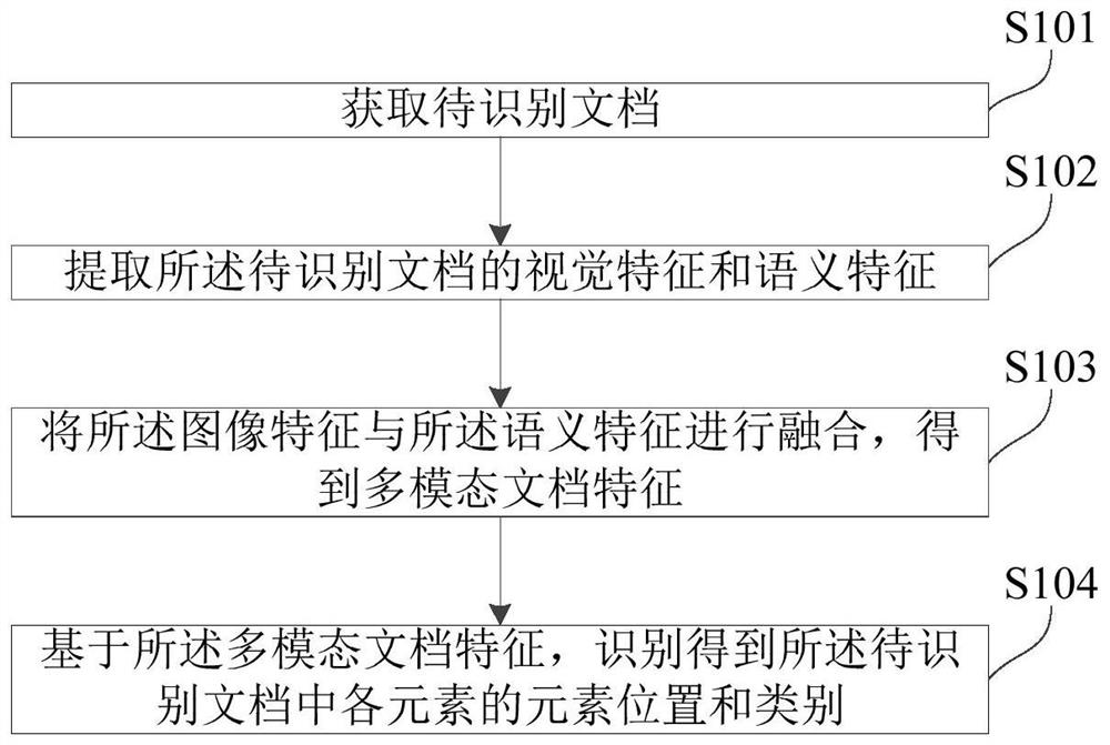 Document layout recognition method and device, electronic equipment and storage medium