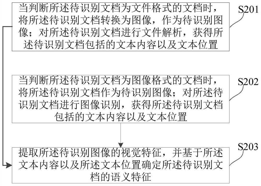 Document layout recognition method and device, electronic equipment and storage medium