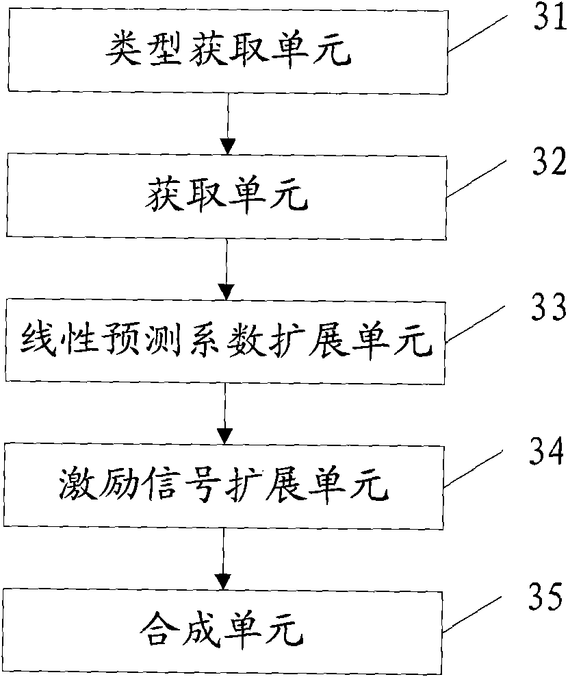 Band spreading method and apparatus