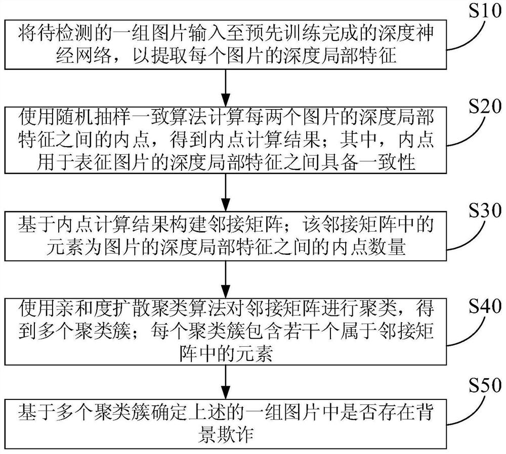 Background fraud detection method and device and electronic equipment