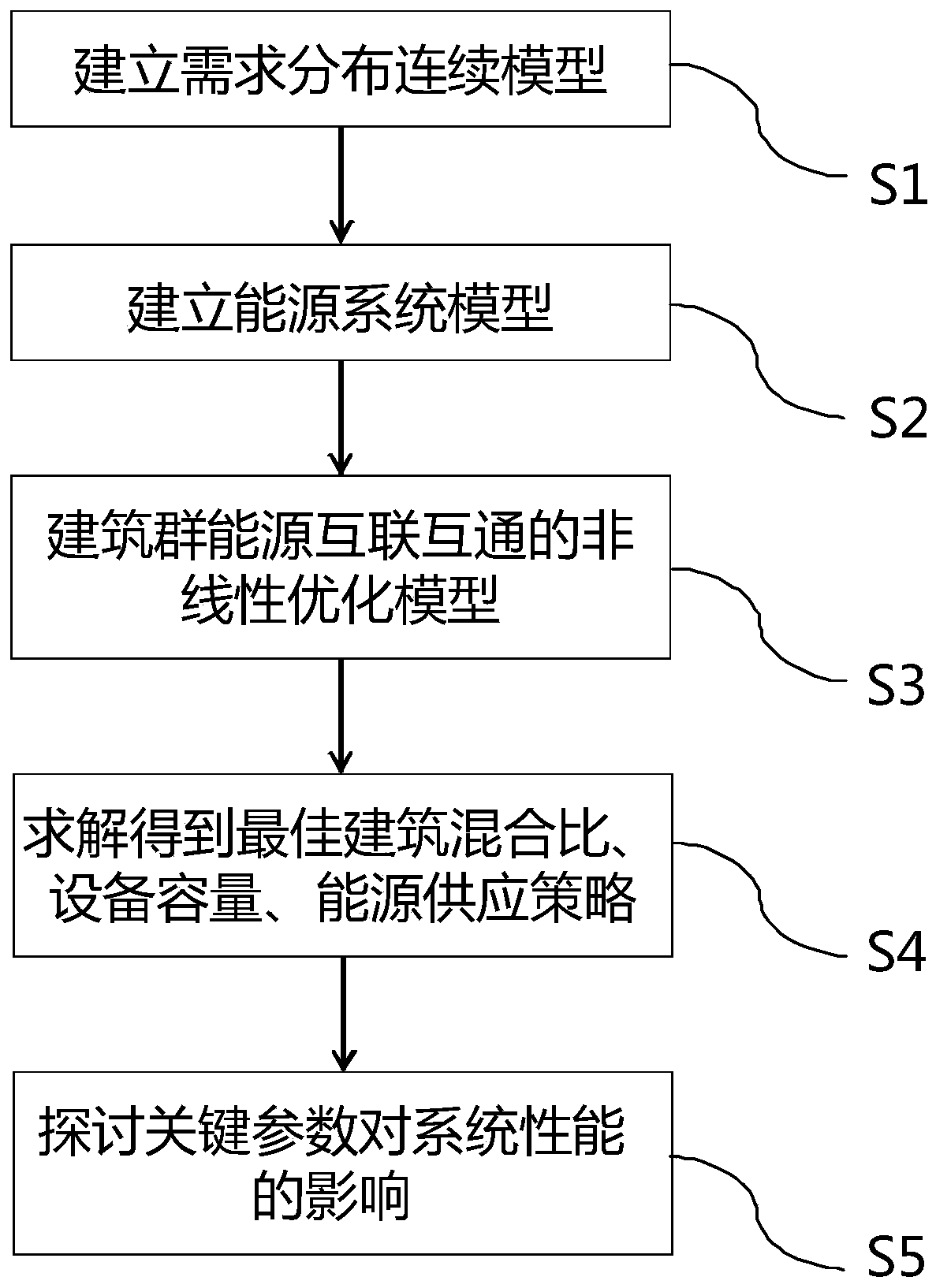 Regional distributed energy system optimization method based on demand distribution continuous condition