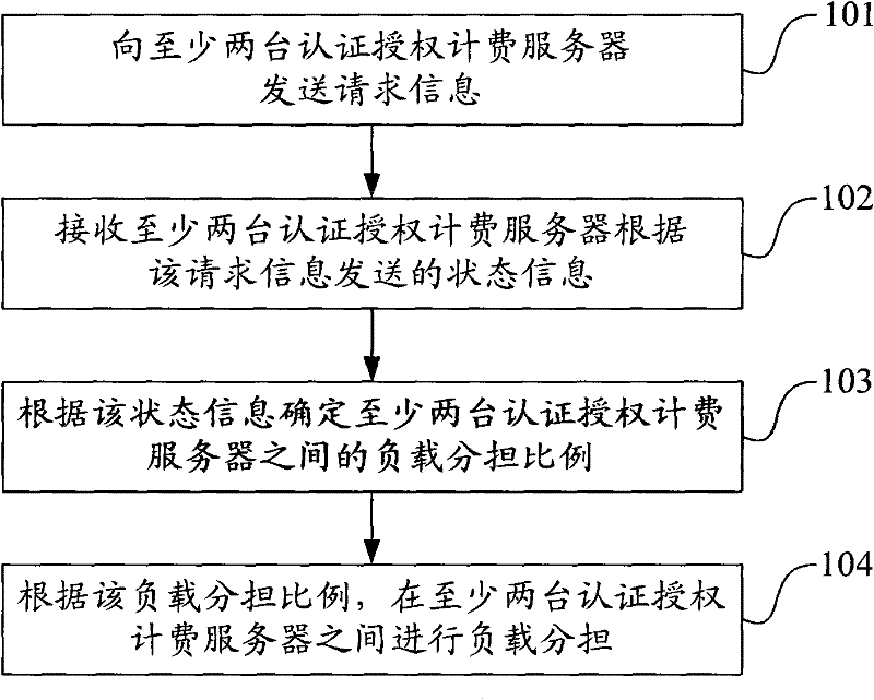 Load sharing method, system and access server