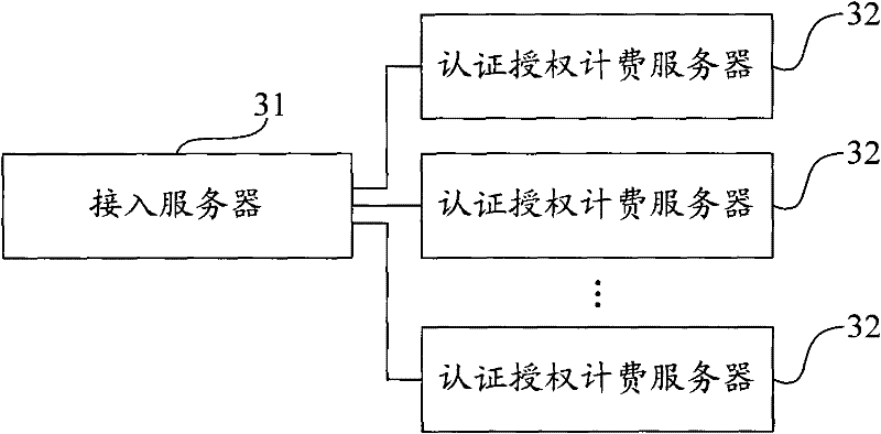 Load sharing method, system and access server