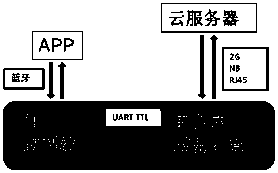 Method for realizing local display and Internet of Things of electromechanical device based on APP