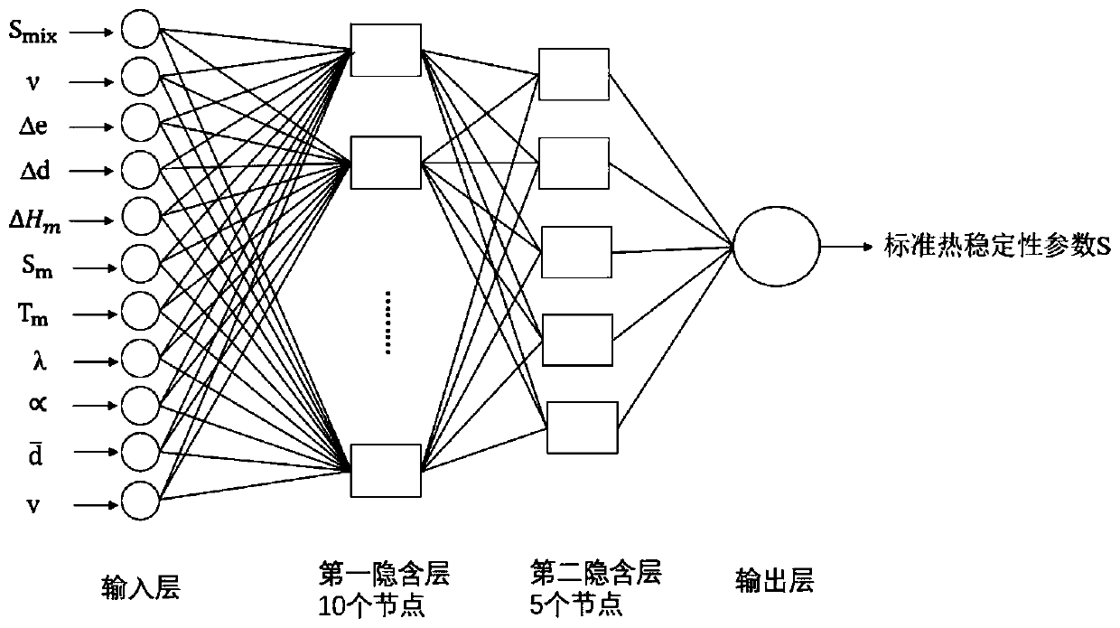 An Artificial Neural Network Prediction Method of Thermoplastic Formability of Amorphous Alloy