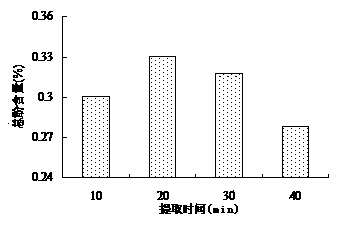 Peony polyphenol extraction process