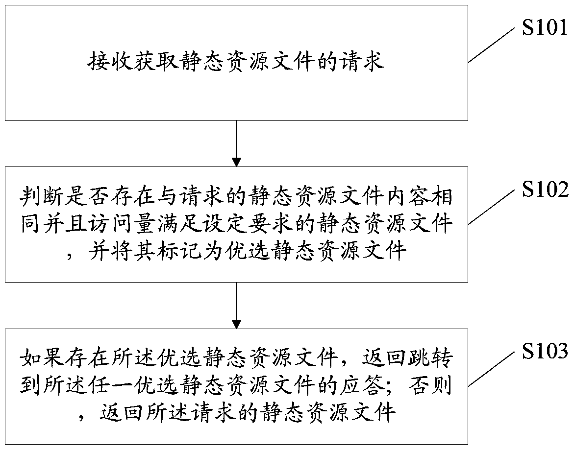 Static resource deduplication method, static resource management method and device