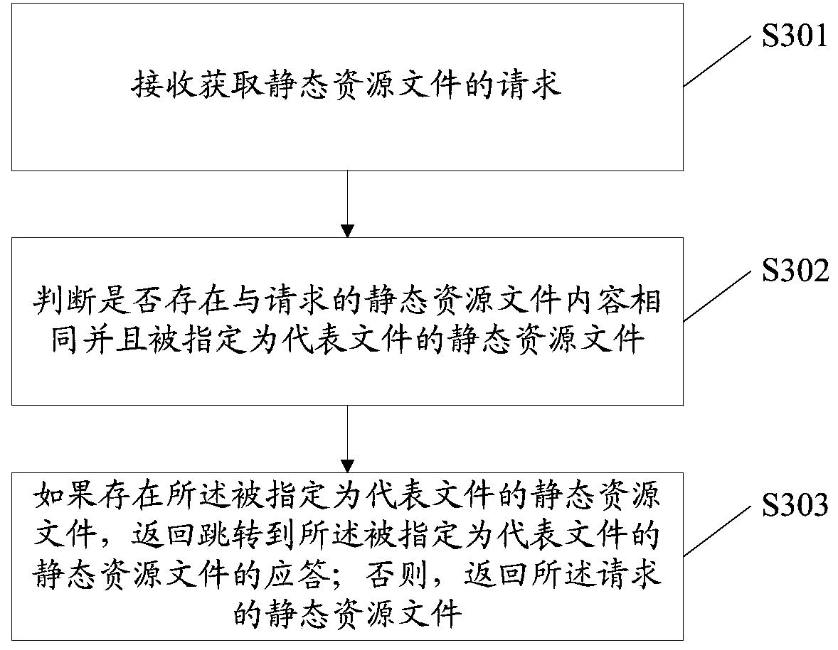 Static resource deduplication method, static resource management method and device