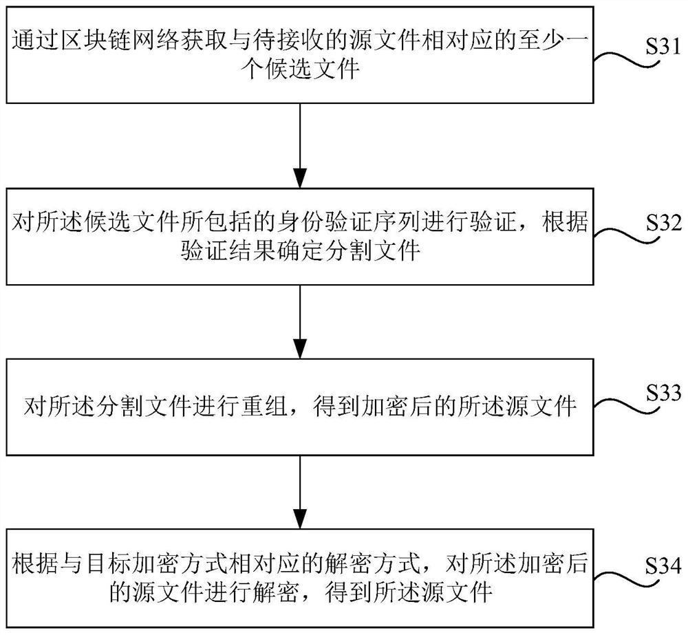 Block chain file sharing method and device, storage medium and electronic equipment