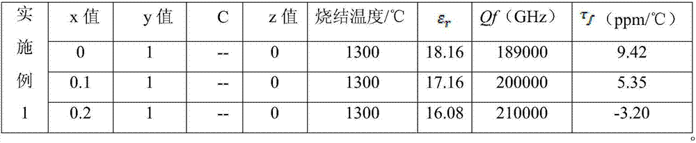 Microwave dielectric ceramic with extra-high quality factors, medium-low dielectric constants and near zero temperature coefficients, and preparation method of microwave dielectric ceramic
