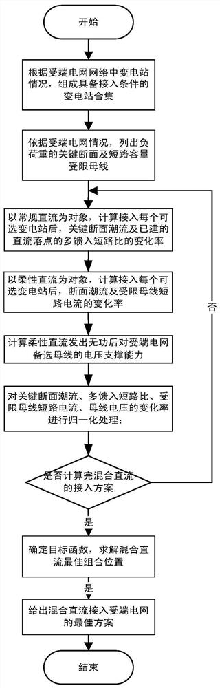 Hybrid direct-current transmission receiving-end power grid access method and system