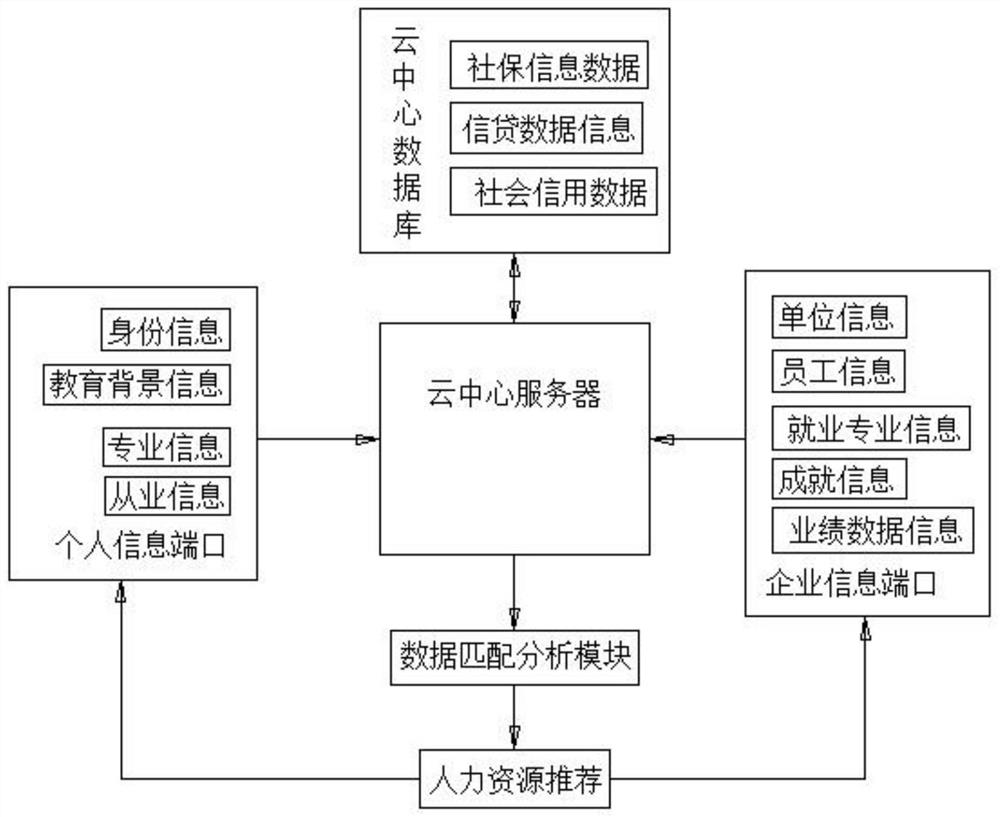 Human resource management system based on artificial intelligence