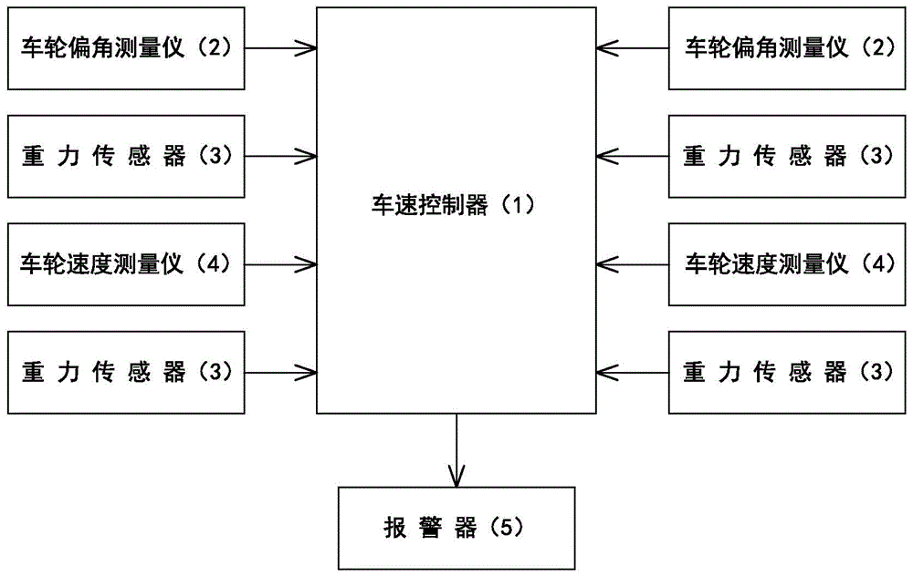 Automobile speed measurement and control method and system