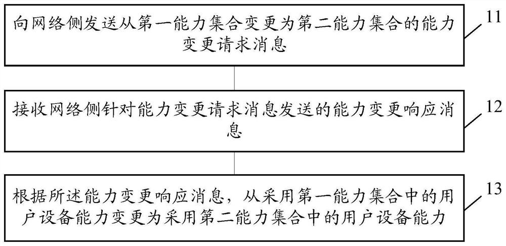 A configuration method, user equipment and network side equipment