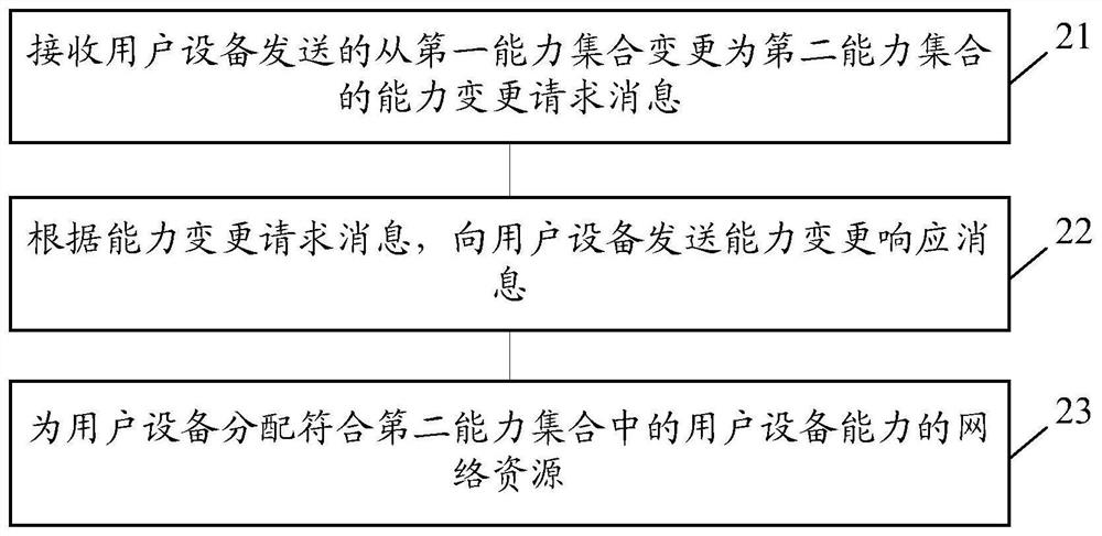 A configuration method, user equipment and network side equipment