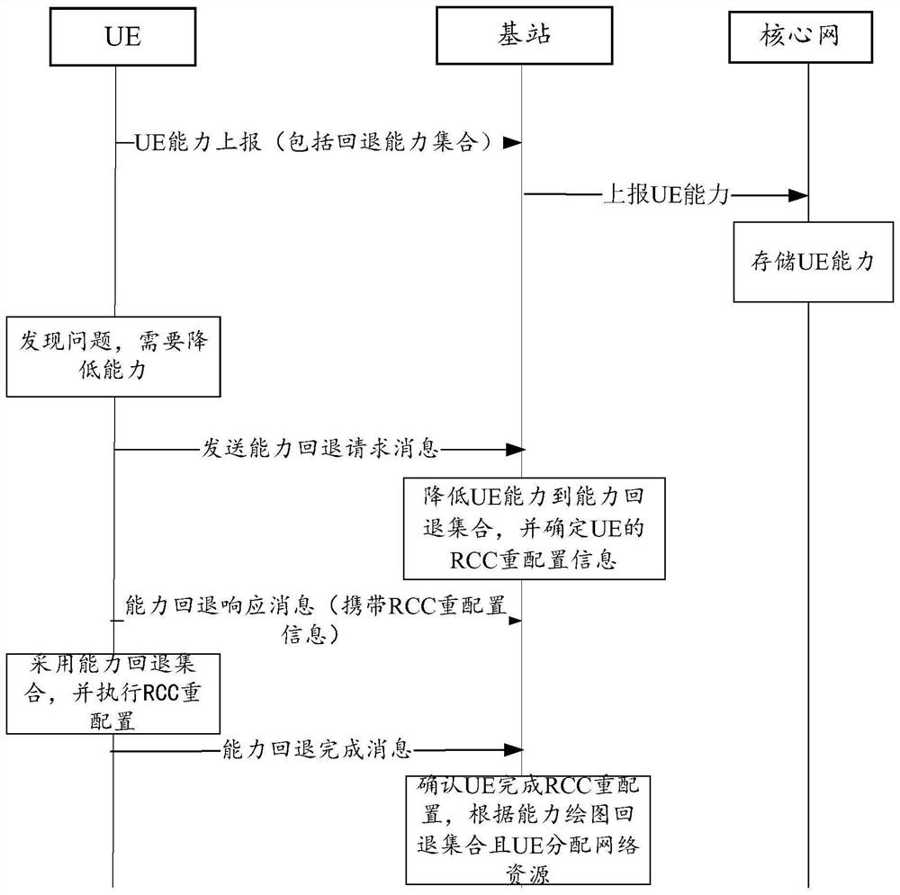 A configuration method, user equipment and network side equipment