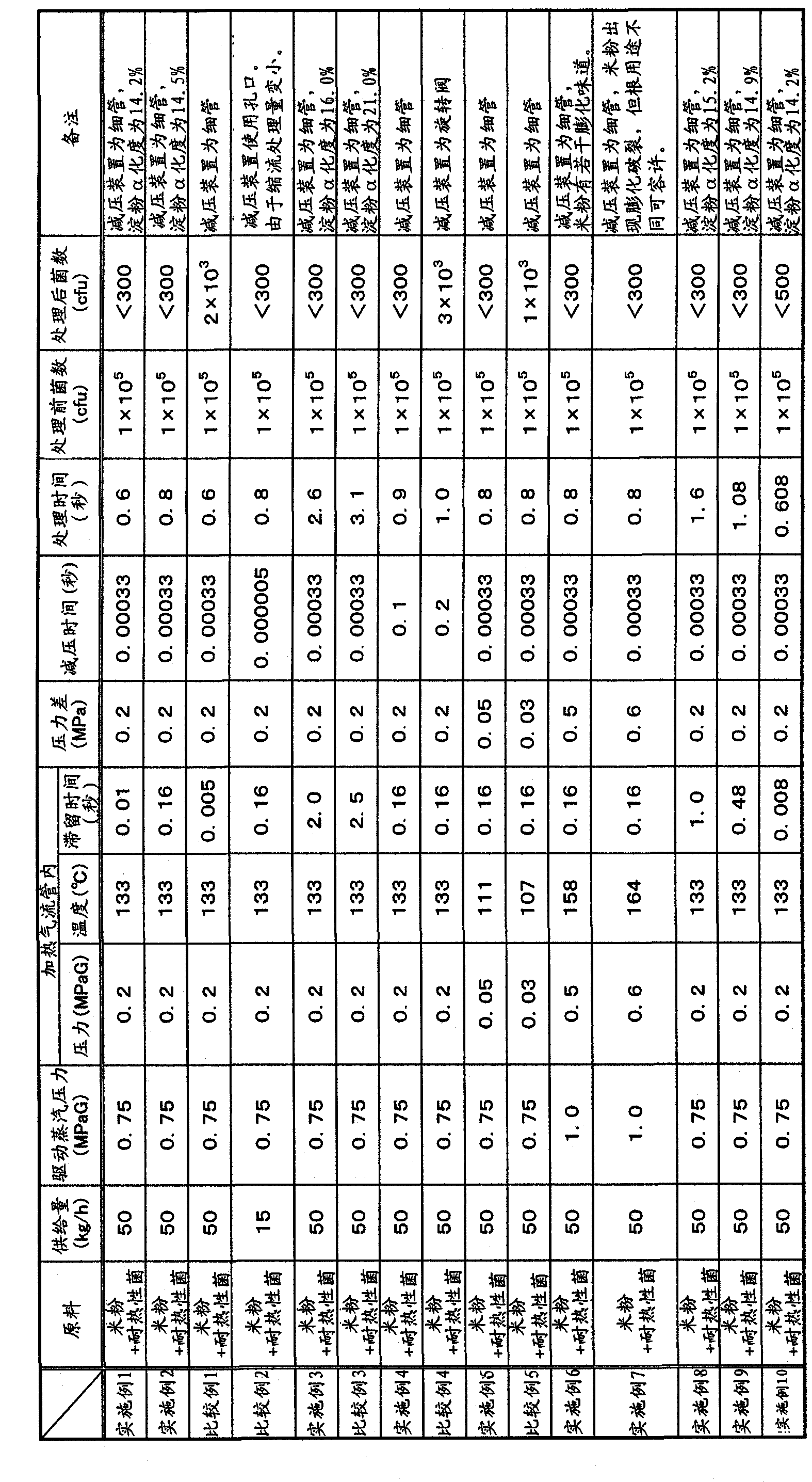 Method for sterilization of powdery or granular substances and apparatus for the sterilization by the method