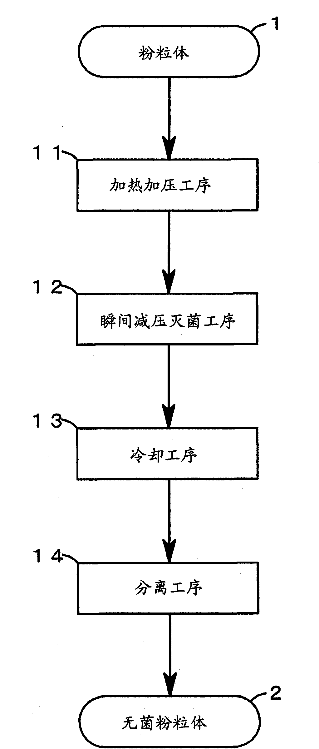 Method for sterilization of powdery or granular substances and apparatus for the sterilization by the method