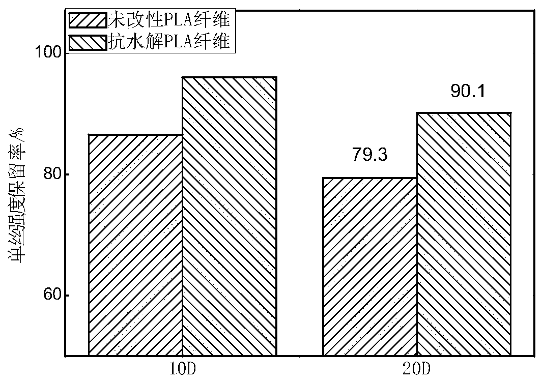 Soft and hydrolysis-resistant PLA (polylactic acid) fiber and preparation method thereof