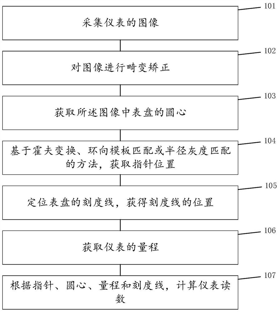 Automatic instrument identification method and system