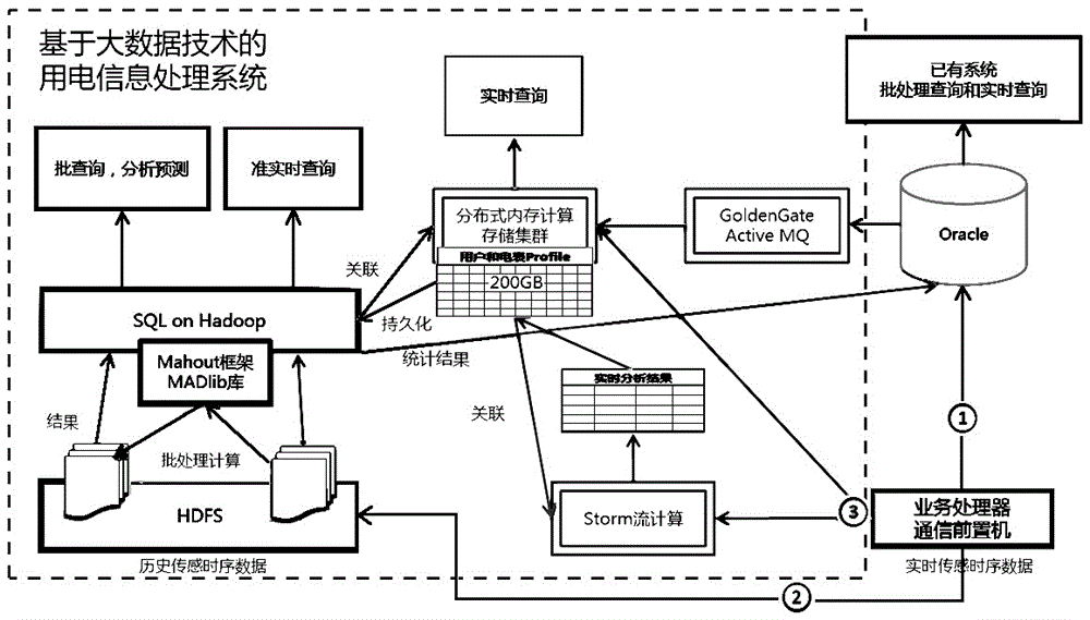 Power utilization information acquisition system and method based on big data technology