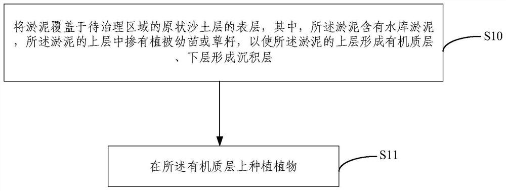 Desertification land treatment method and treatment structure