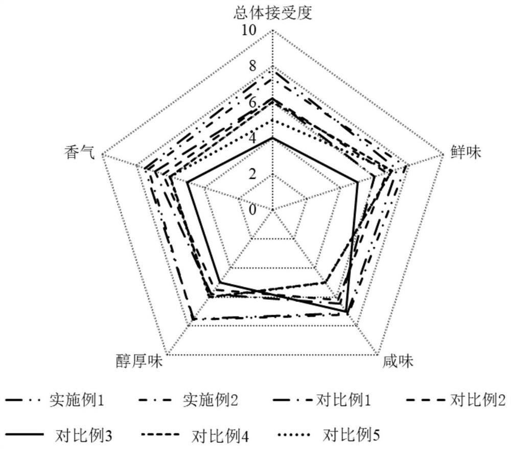 Method for improving fragrance of chicken soup through heat preservation pretreatment-medium pressure cooking