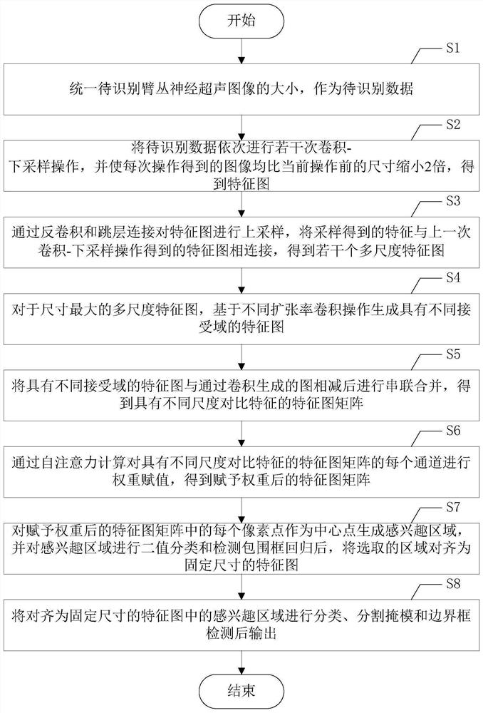 A multi-target recognition method and system for brachial plexus ultrasound images