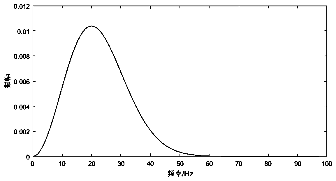 Time domain full-waveform inversion method based on amplitude increment coding