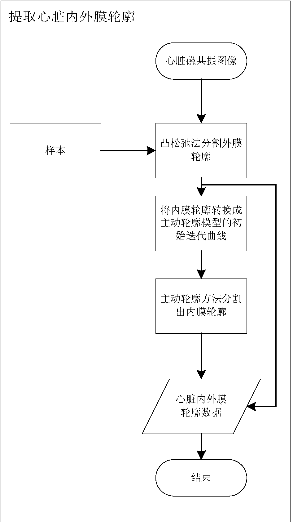 Heart failure detection method based on combined semantic technology and medical image segmentation