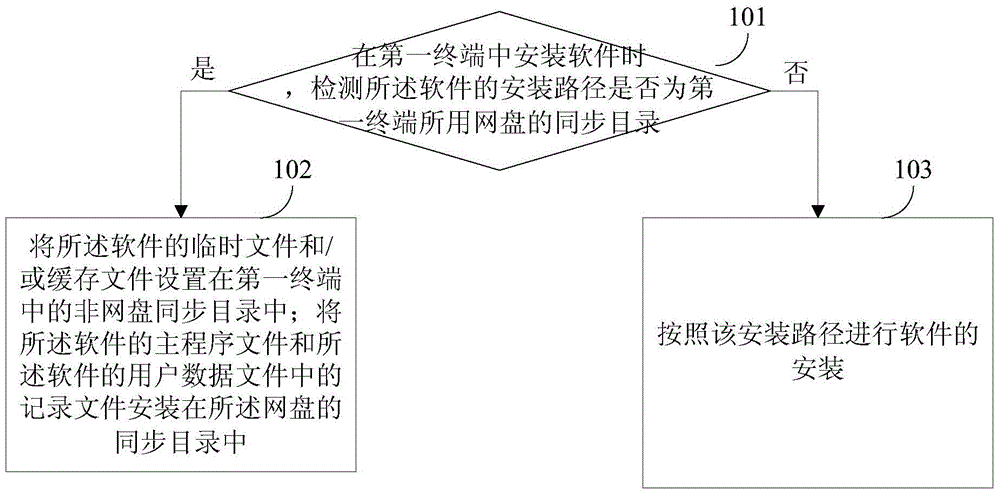 A software installation method and device